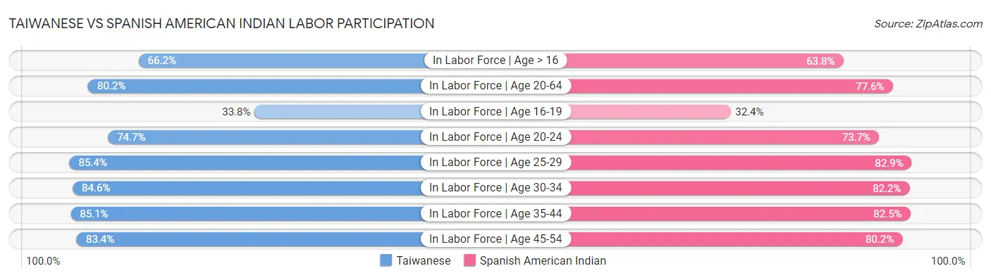 Taiwanese vs Spanish American Indian Labor Participation
