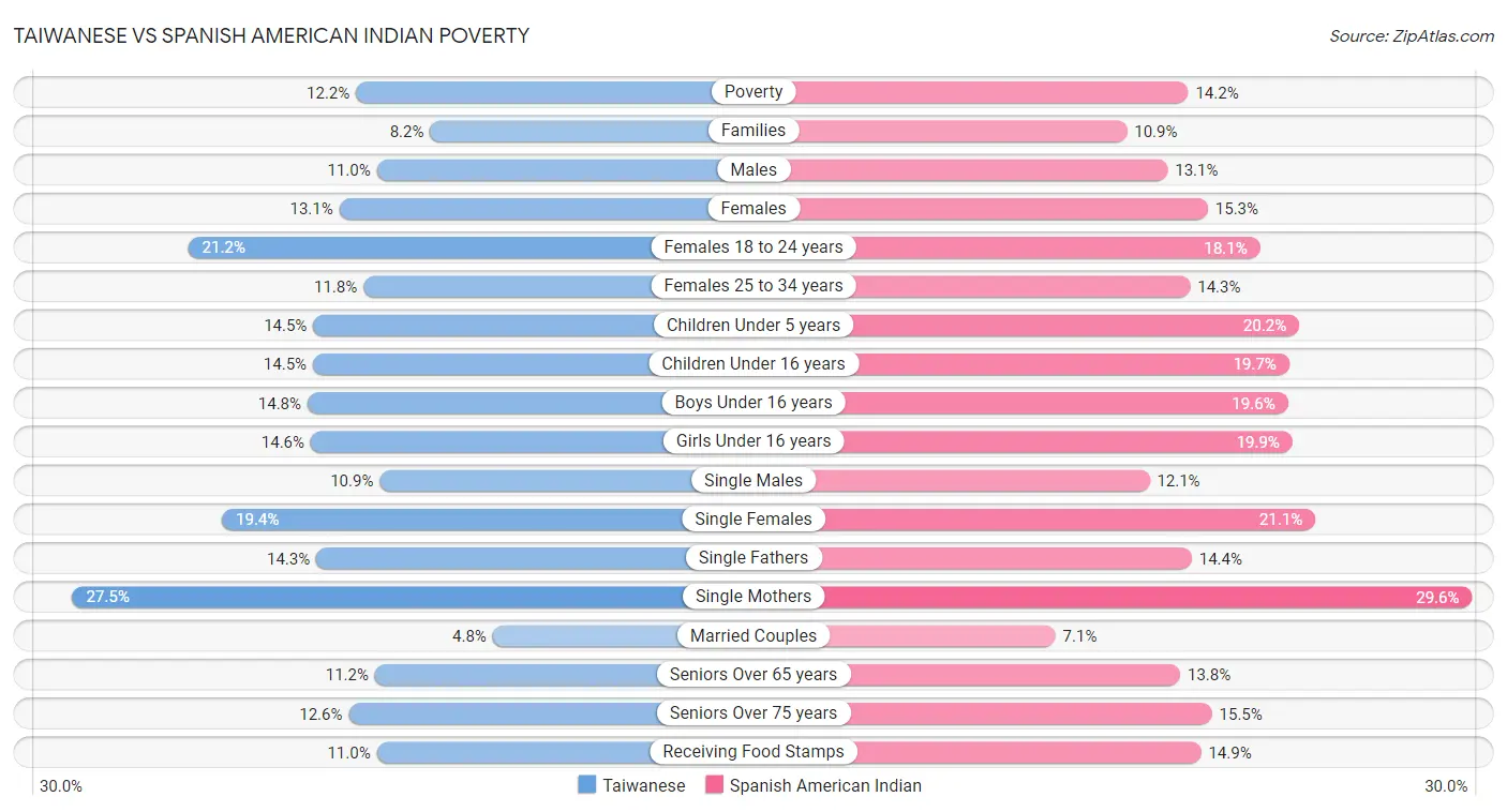 Taiwanese vs Spanish American Indian Poverty