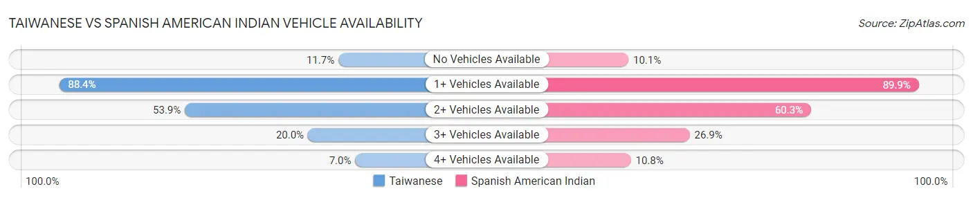 Taiwanese vs Spanish American Indian Vehicle Availability
