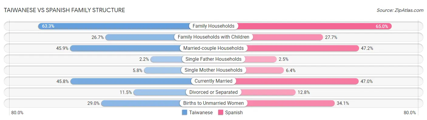 Taiwanese vs Spanish Family Structure
