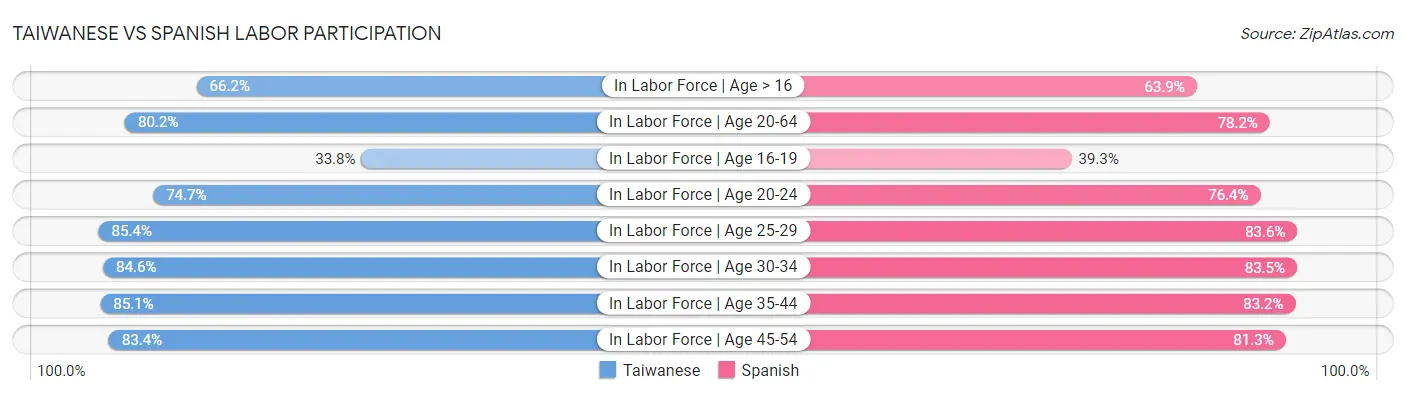Taiwanese vs Spanish Labor Participation