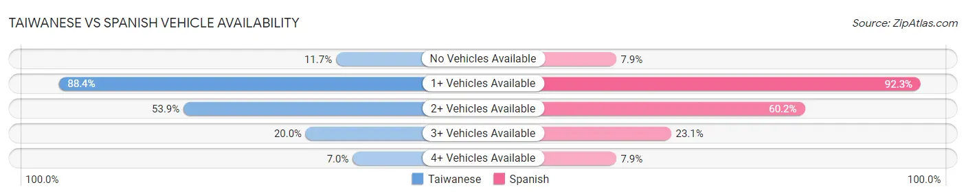 Taiwanese vs Spanish Vehicle Availability