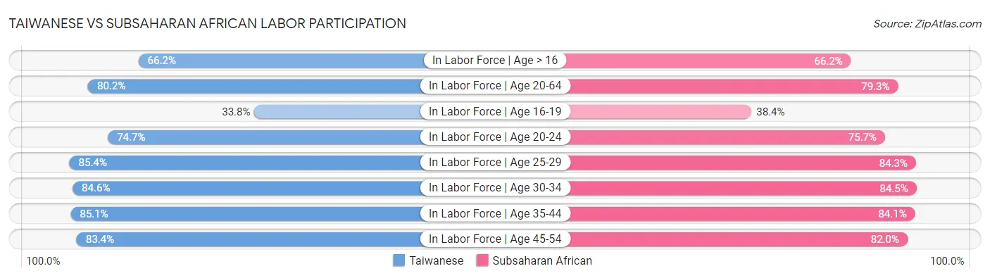 Taiwanese vs Subsaharan African Labor Participation