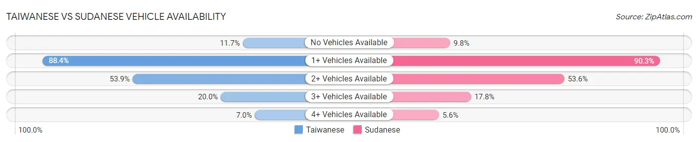 Taiwanese vs Sudanese Vehicle Availability