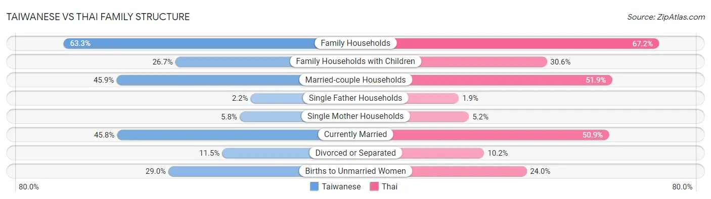 Taiwanese vs Thai Family Structure