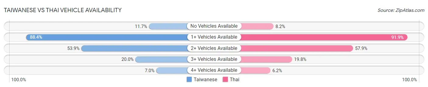 Taiwanese vs Thai Vehicle Availability