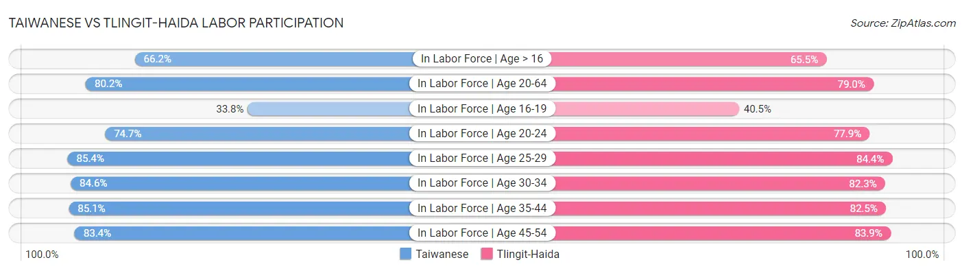Taiwanese vs Tlingit-Haida Labor Participation