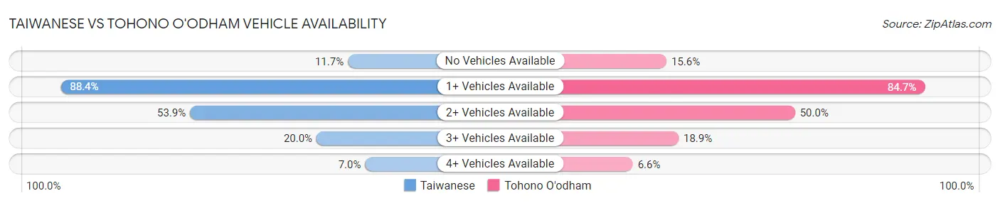 Taiwanese vs Tohono O'odham Vehicle Availability