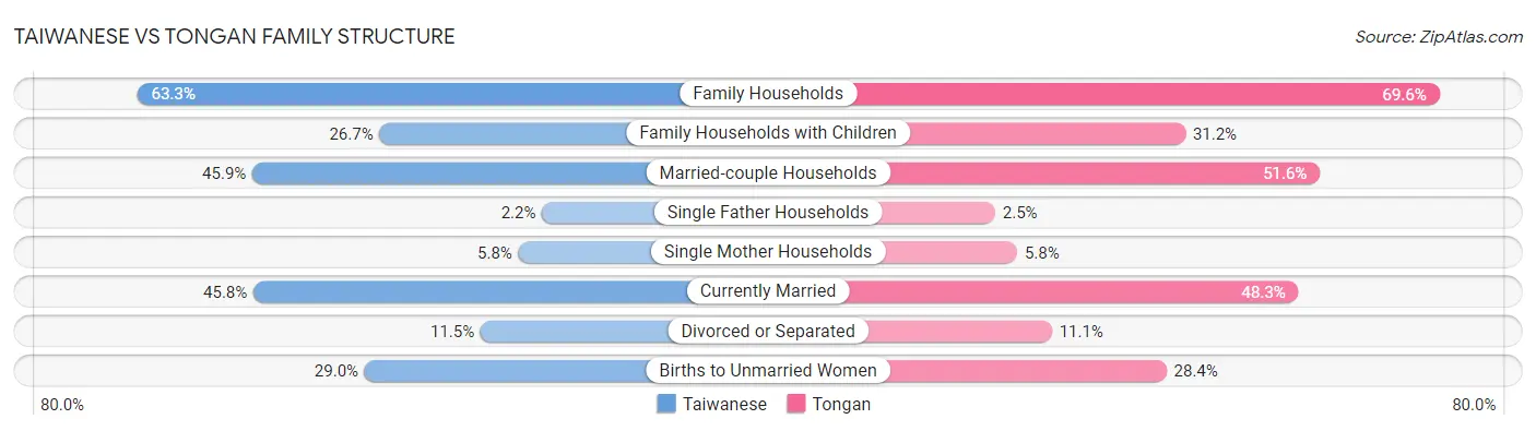 Taiwanese vs Tongan Family Structure
