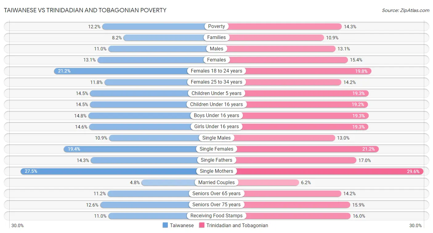 Taiwanese vs Trinidadian and Tobagonian Poverty