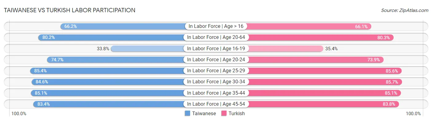 Taiwanese vs Turkish Labor Participation