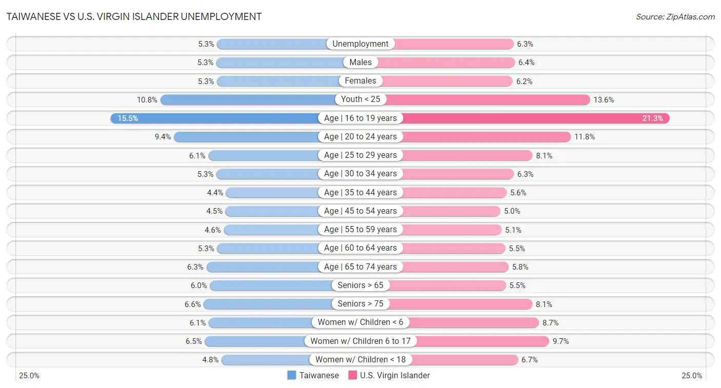 Taiwanese vs U.S. Virgin Islander Unemployment