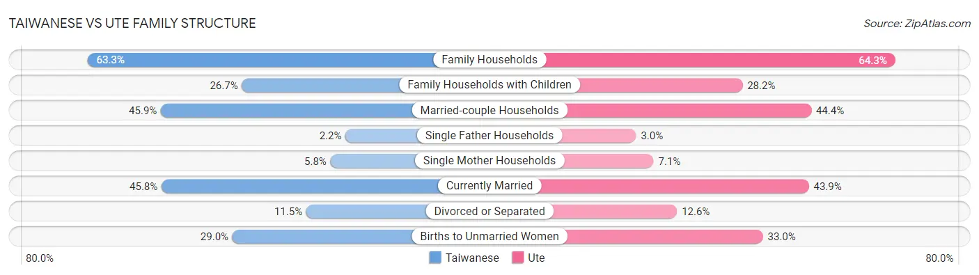 Taiwanese vs Ute Family Structure