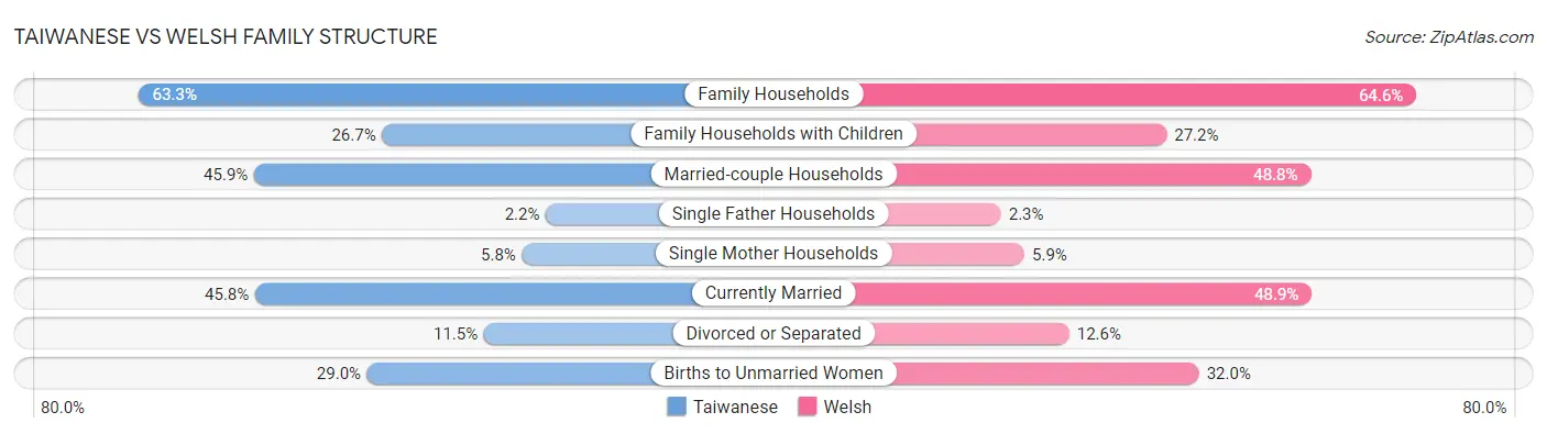 Taiwanese vs Welsh Family Structure