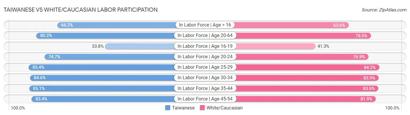 Taiwanese vs White/Caucasian Labor Participation