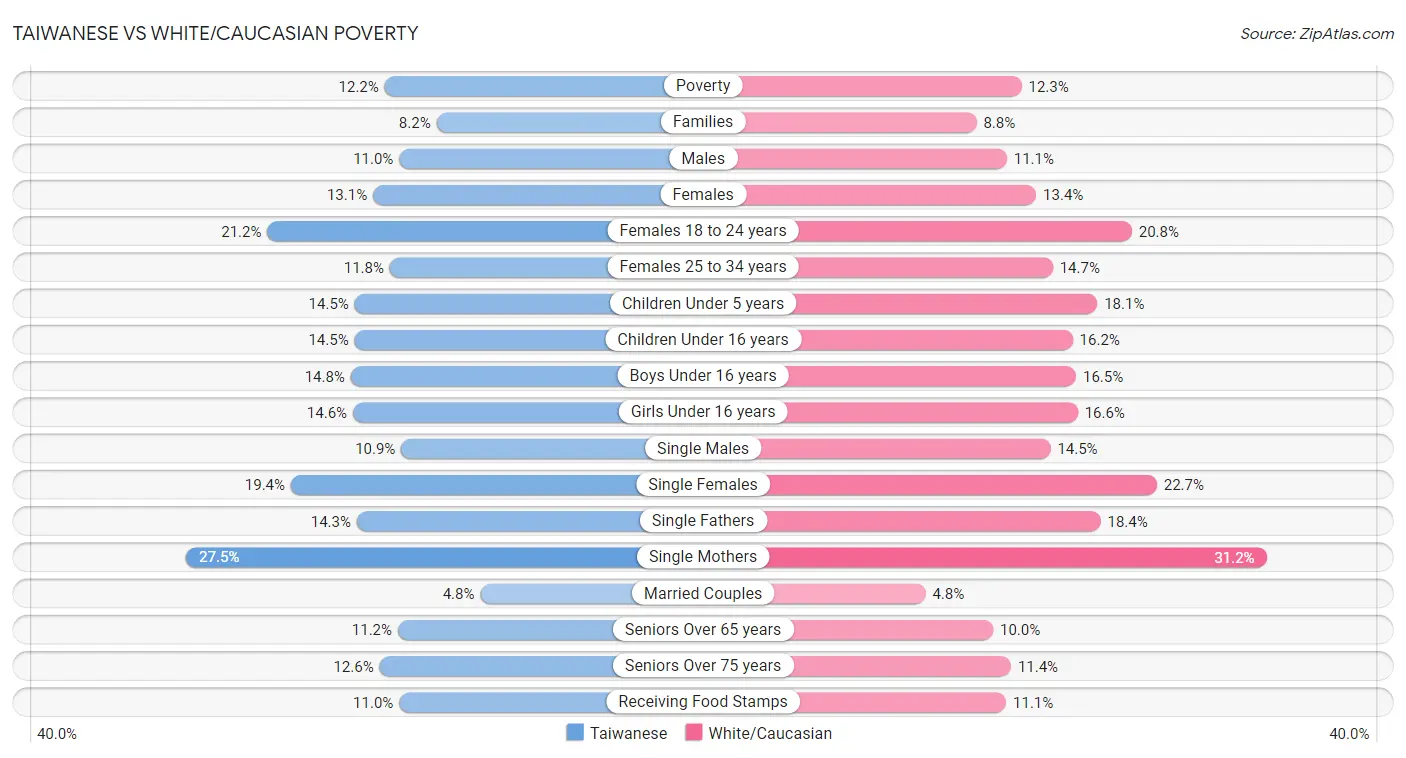Taiwanese vs White/Caucasian Poverty