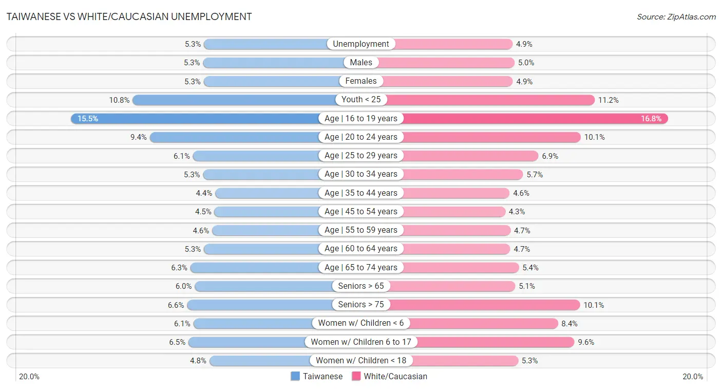Taiwanese vs White/Caucasian Unemployment