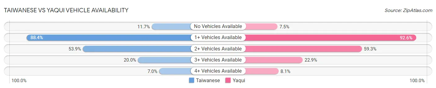 Taiwanese vs Yaqui Vehicle Availability