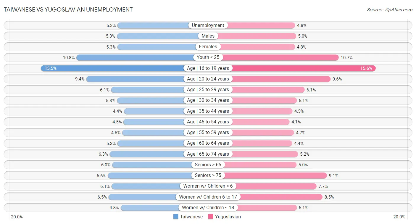 Taiwanese vs Yugoslavian Unemployment