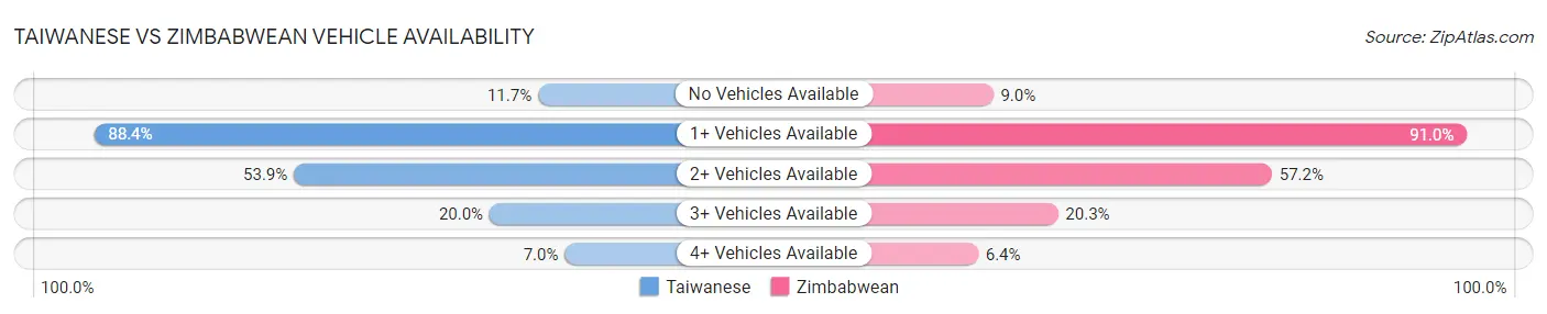 Taiwanese vs Zimbabwean Vehicle Availability