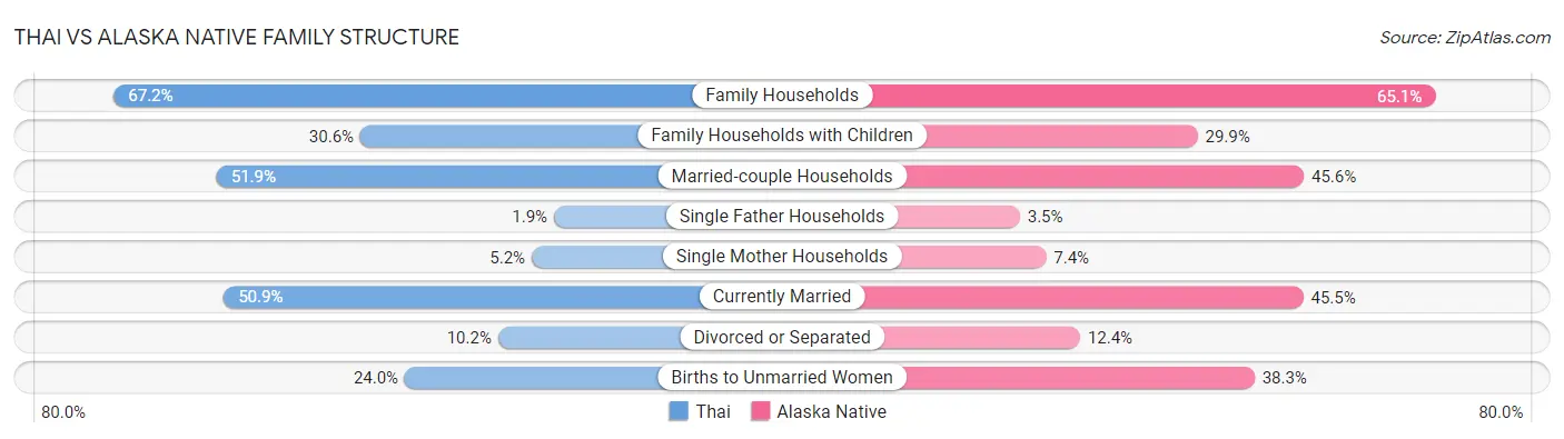Thai vs Alaska Native Family Structure