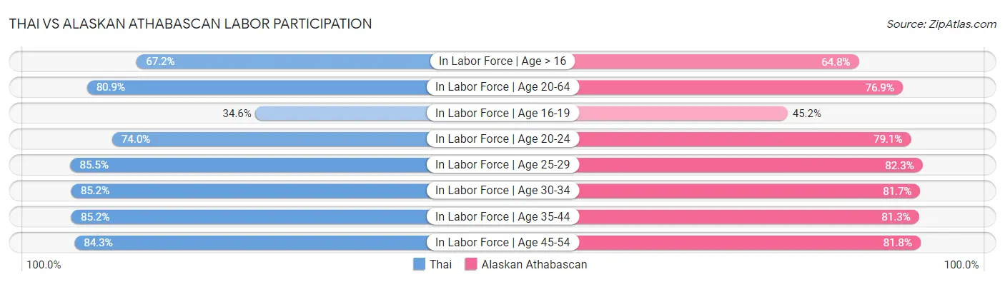 Thai vs Alaskan Athabascan Labor Participation