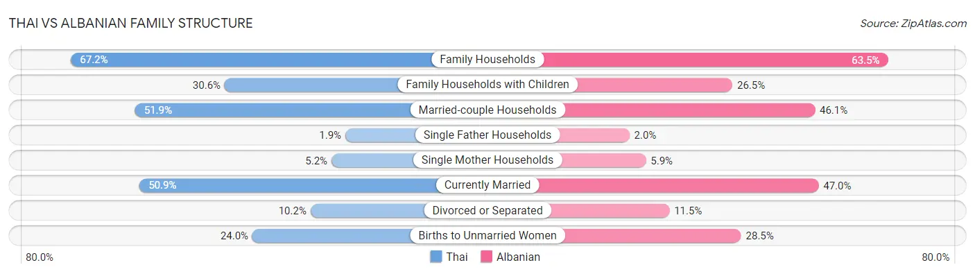 Thai vs Albanian Family Structure