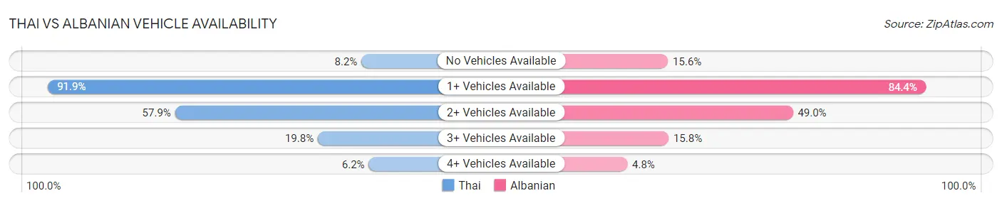 Thai vs Albanian Vehicle Availability