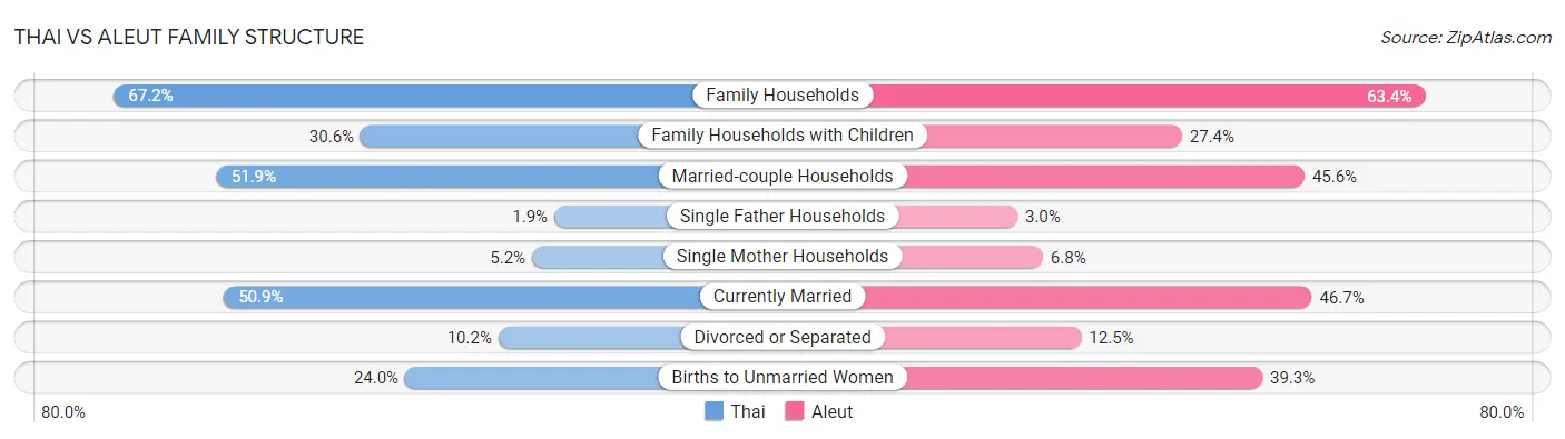 Thai vs Aleut Family Structure