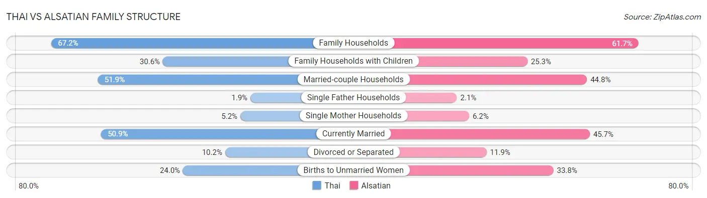 Thai vs Alsatian Family Structure