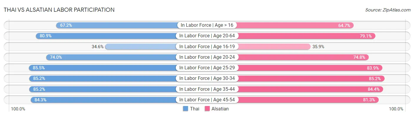 Thai vs Alsatian Labor Participation