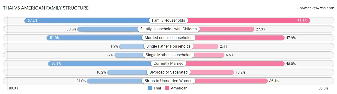 Thai vs American Family Structure