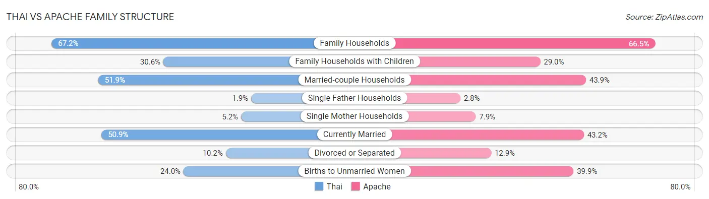 Thai vs Apache Family Structure