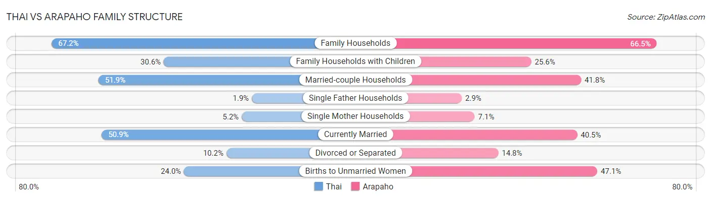 Thai vs Arapaho Family Structure