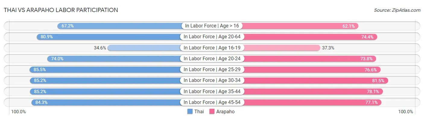 Thai vs Arapaho Labor Participation