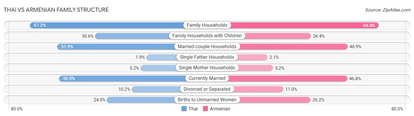 Thai vs Armenian Family Structure