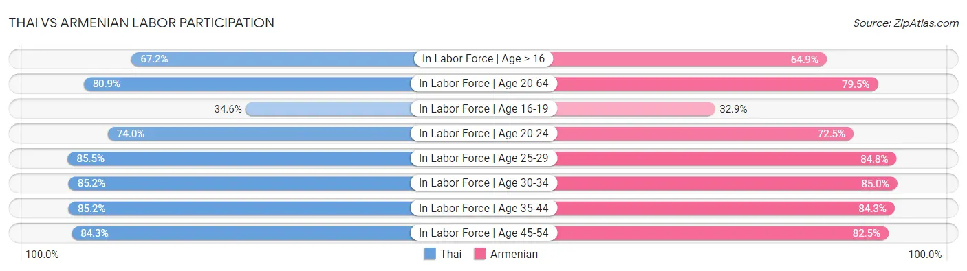 Thai vs Armenian Labor Participation