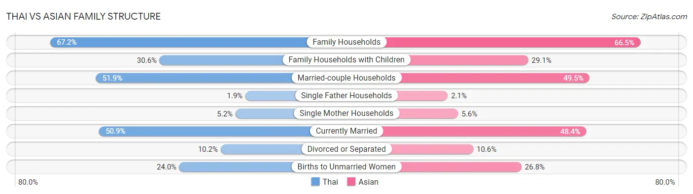 Thai vs Asian Family Structure