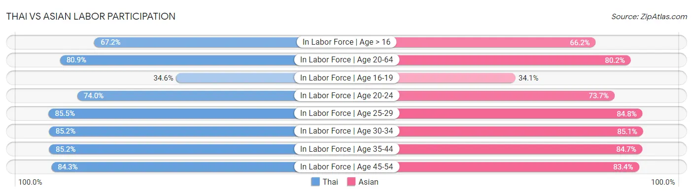 Thai vs Asian Labor Participation