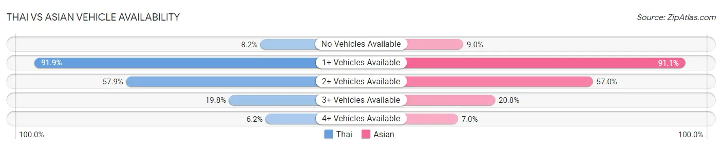 Thai vs Asian Vehicle Availability