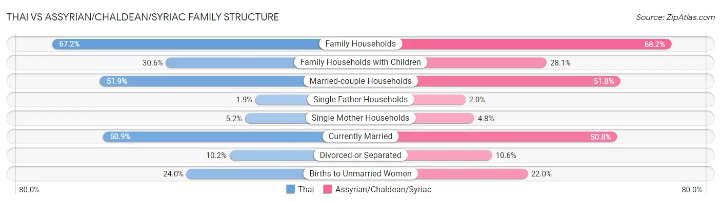 Thai vs Assyrian/Chaldean/Syriac Family Structure