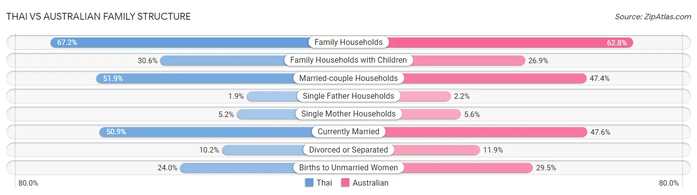 Thai vs Australian Family Structure