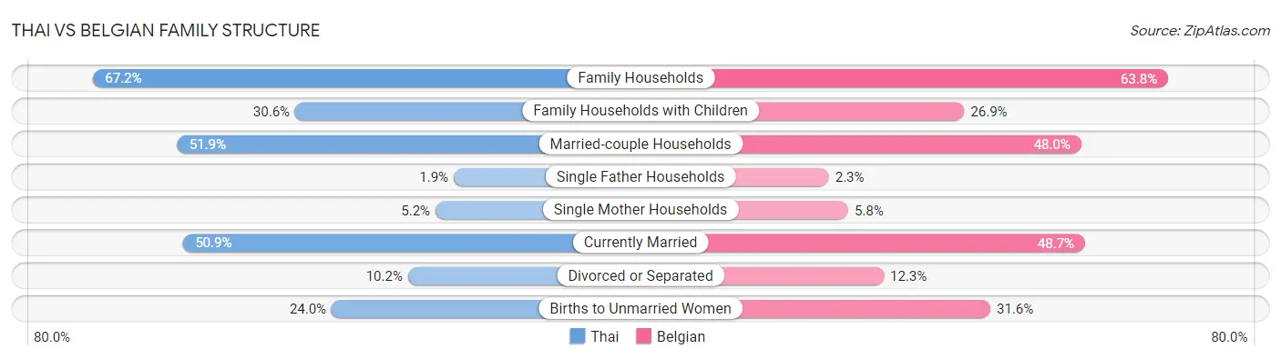 Thai vs Belgian Family Structure