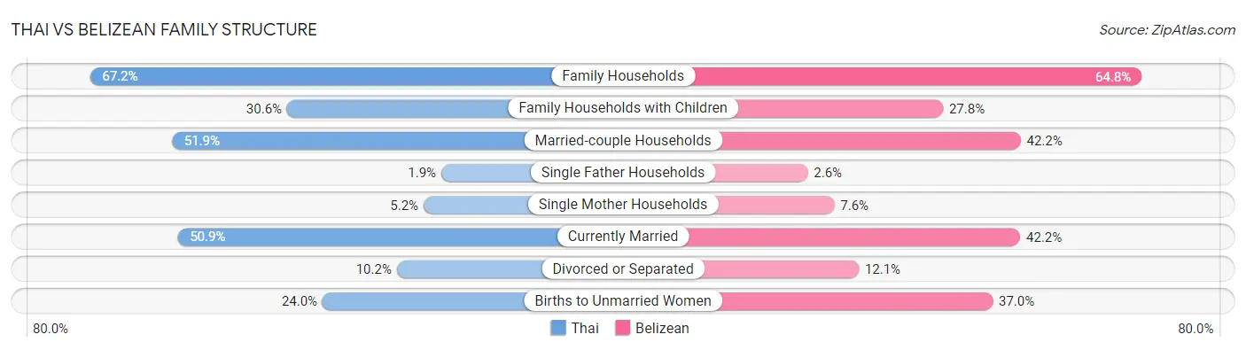 Thai vs Belizean Family Structure