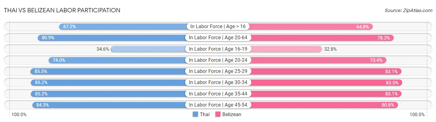 Thai vs Belizean Labor Participation