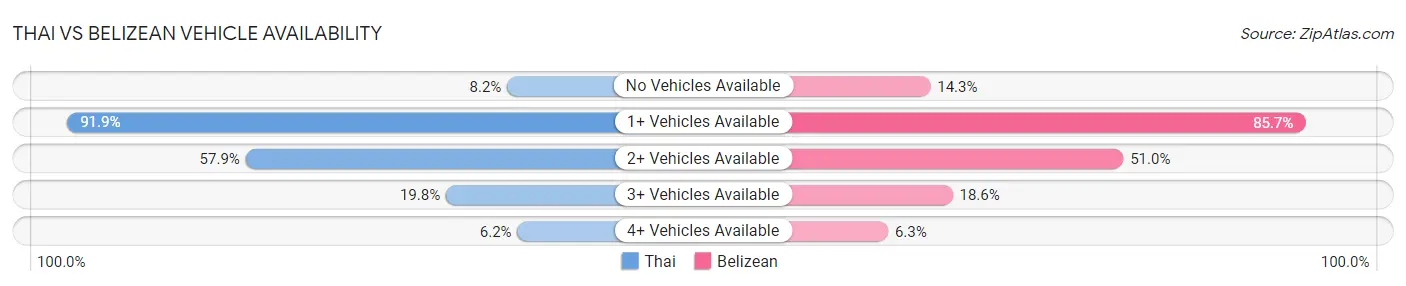 Thai vs Belizean Vehicle Availability