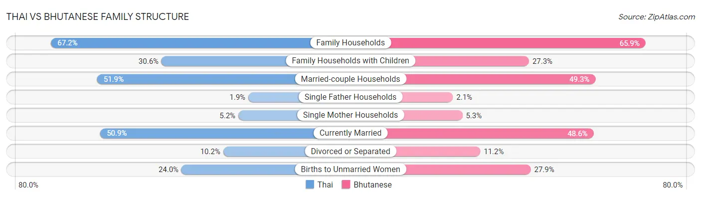 Thai vs Bhutanese Family Structure
