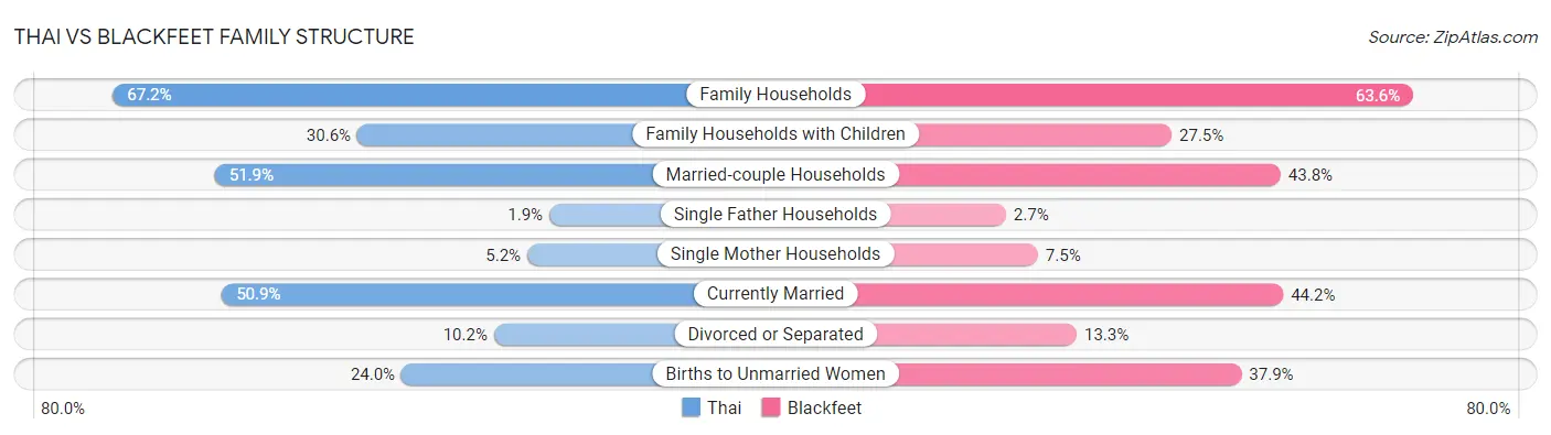 Thai vs Blackfeet Family Structure