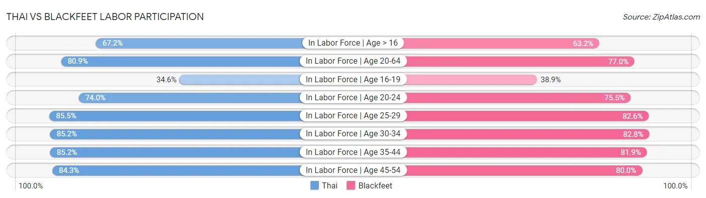 Thai vs Blackfeet Labor Participation