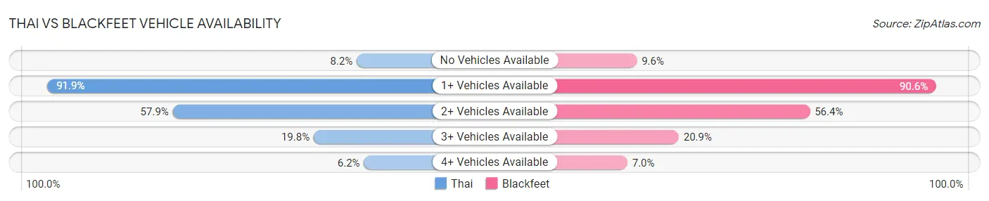 Thai vs Blackfeet Vehicle Availability